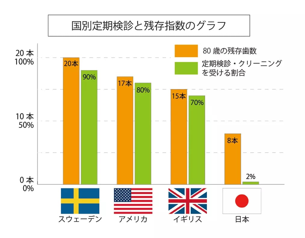 予防歯科に対する意識
